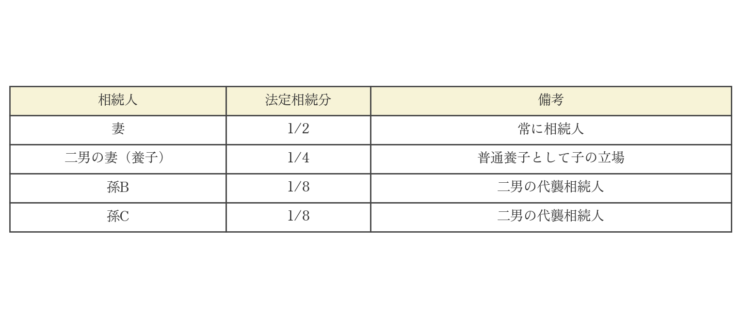 法定相続分の概要（配偶者・子・直系尊属・兄弟姉妹の組合せと相続割合）
